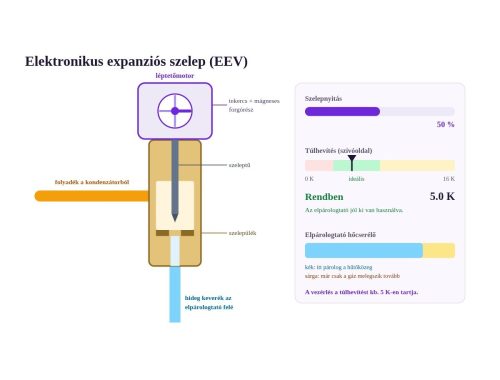 Elektronikus expanziós szelep (EEV): így adagolja a klíma a hűtőközeget | Klíma Újpest Elektronikus expanziós szelep (EEV) metszete léptetőmotorral és szeleptűvel