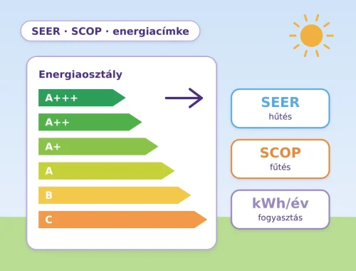 SEER, SCOP, energiacímke: így olvassa a klíma adatlapját | Klíma Újpest Klíma energiacímke: A+++ és A++ osztályok szemléltető grafika