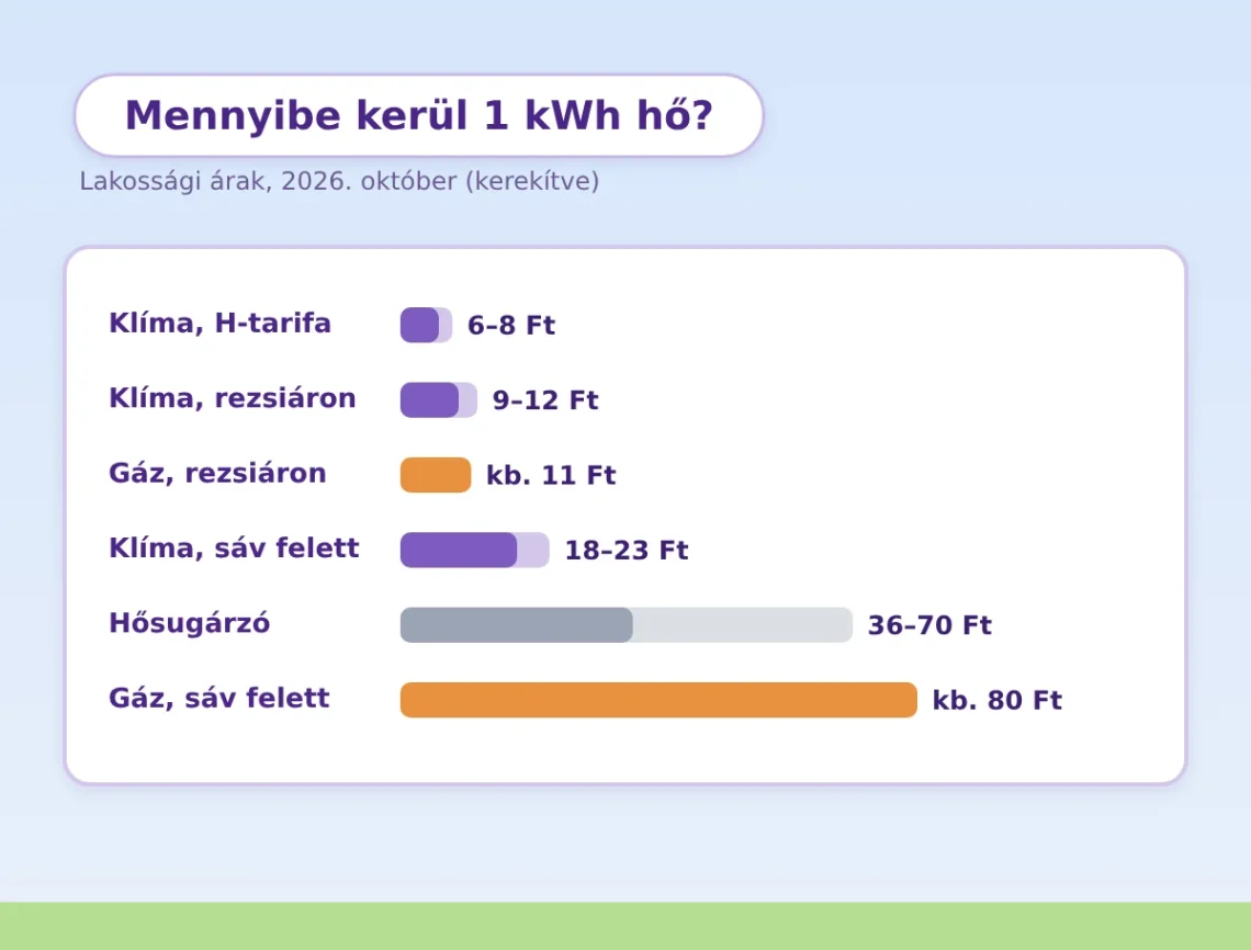 Mennyibe kerül a klímás fűtés? | Klíma Újpest Klímás fűtés költsége – 1 kWh hő ára klímával, gázzal és hősugárzóval, 2026