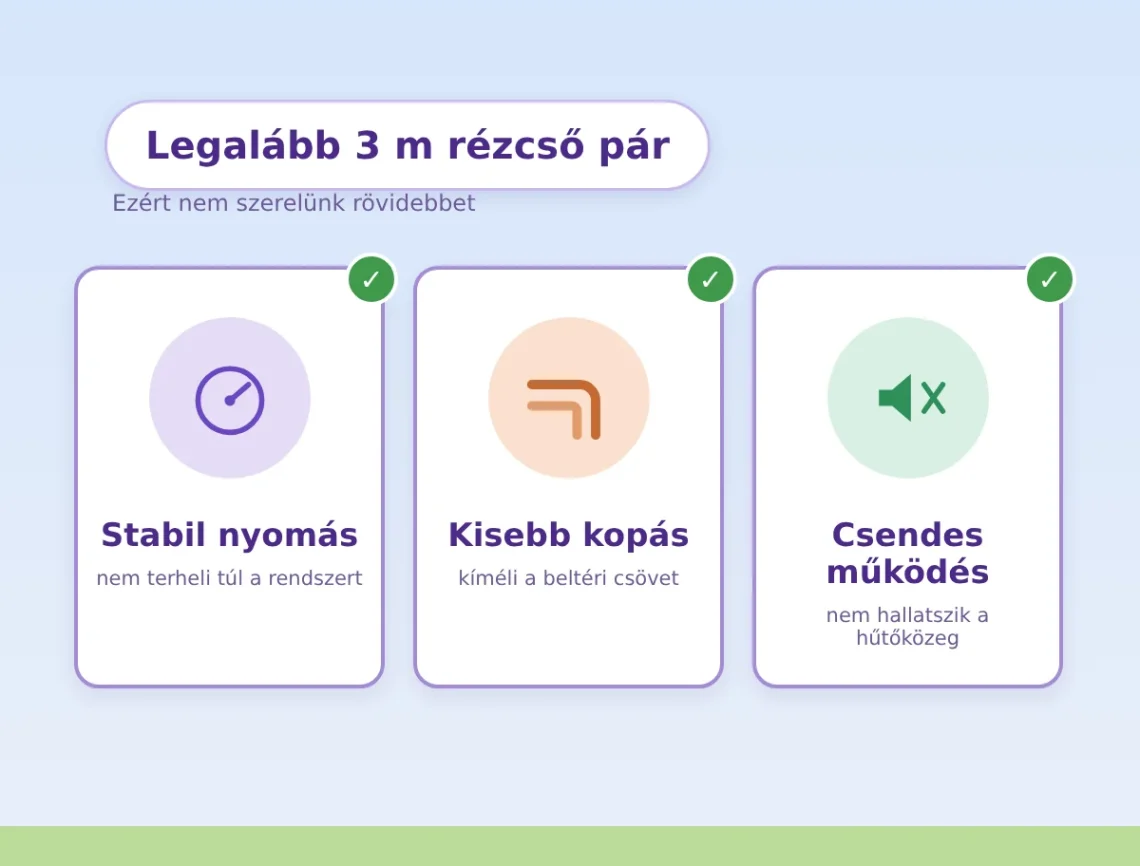 Legalább 3 méter rézcső pár a klímához – stabil nyomás, kisebb kopás, csendes működés