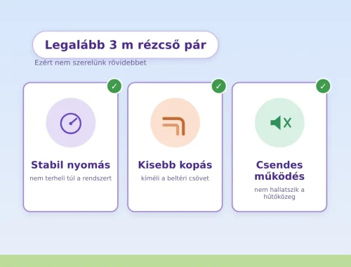 Miért kell legalább 3 méter rézcső pár a klímához? | Klíma Újpest Legalább 3 méter rézcső pár a klímához – stabil nyomás, kisebb kopás, csendes működés